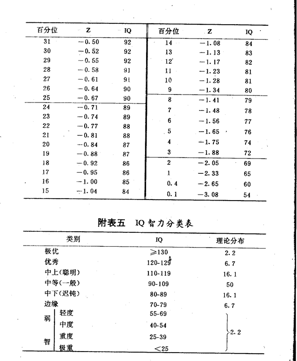 可以从自己的百分等级知道对应的智力水平等级